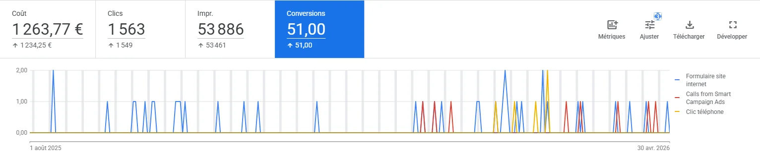 Suivi des conversions Google Ads · Charmille Élagage