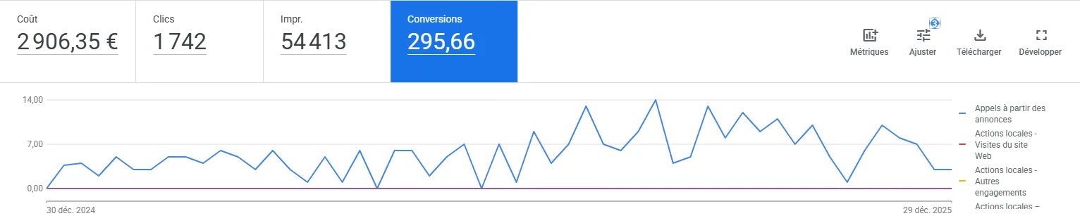 Suivi des conversions Google Ads · SECODI, janvier 2025 - janvier 2026