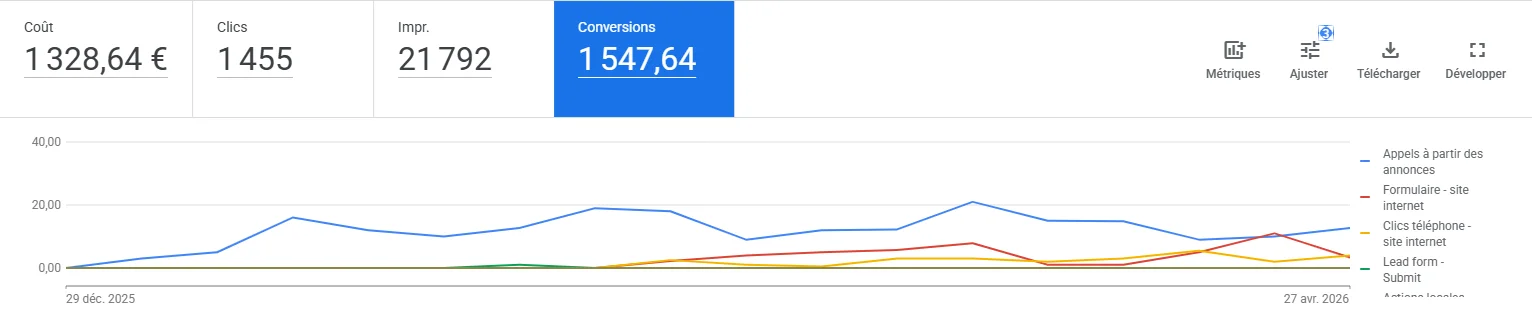 Suivi des conversions Google Ads · SECODI, janvier-avril 2026